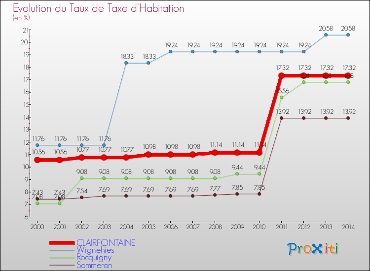 Evolution du taux de la taxe d'habitation pour CLAIRFONTAINE et les communes proches de 2000 à 2014 Comparaison des taux de la taxe d'habitation pour CLAIRFONTAINE et les communes voisines de 2000 à 2014
