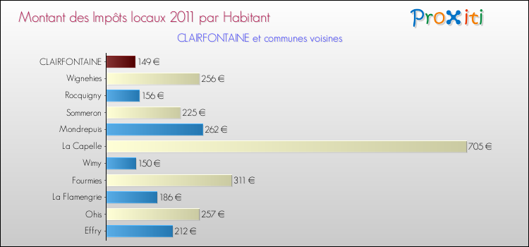 Montant des impôts locaux par Habitant pour CLAIRFONTAINE et les communes proches Comparaison des impôts locaux par habitant pour CLAIRFONTAINE et les communes voisines