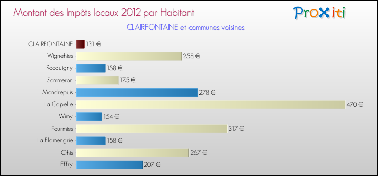 Montant des impôts locaux par Habitant pour CLAIRFONTAINE et les communes proches Comparaison des impôts locaux par habitant pour CLAIRFONTAINE et les communes voisines