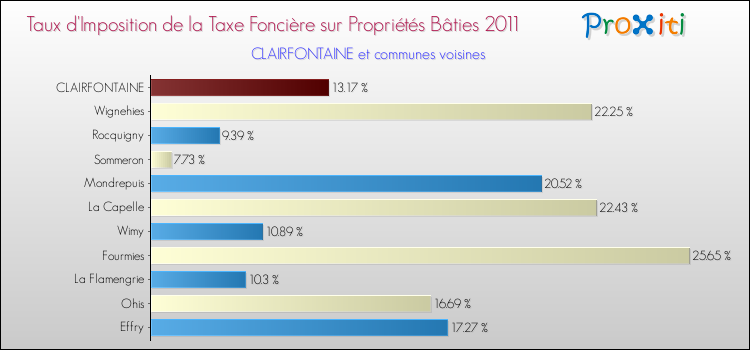 Taux d'imposition de la taxe foncière sur le bati 2011 pour CLAIRFONTAINE et les communes proches Comparaison des taux d'imposition de la taxe foncière sur le bati 2011 pour CLAIRFONTAINE et les communes voisines
