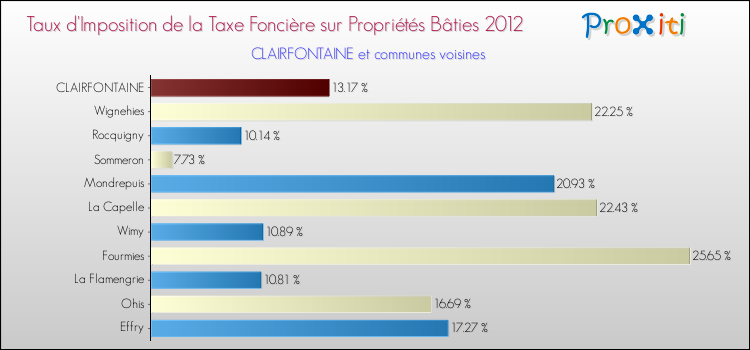 Taux d'imposition de la taxe foncière sur le bati 2012 pour CLAIRFONTAINE et les communes proches Comparaison des taux d'imposition de la taxe foncière sur le bati 2012 pour CLAIRFONTAINE et les communes voisines