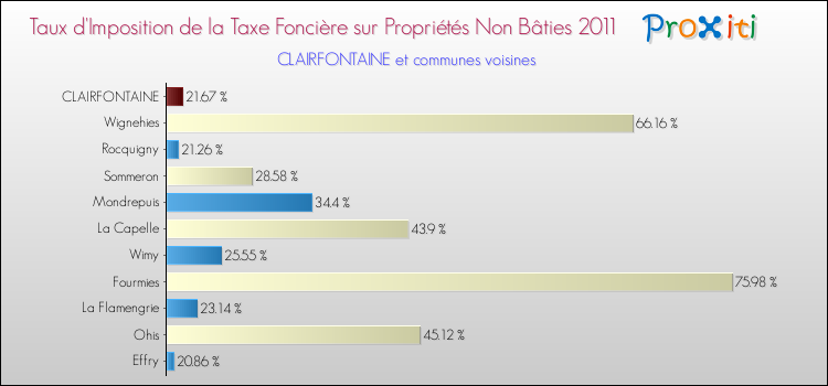 Taux d'imposition de la taxe foncière sur les immeubles et terrains non batis 2011 pour CLAIRFONTAINE et les communes proches Comparaison des taux d'imposition de la taxe foncière sur les immeubles et terrains non batis 2011 pour CLAIRFONTAINE et les communes voisines