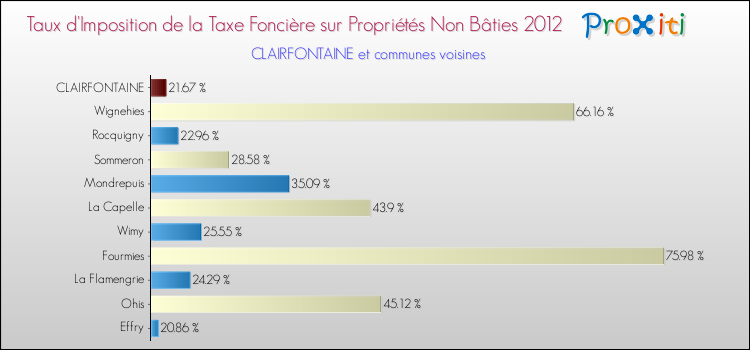 Taux d'imposition de la taxe foncière sur les immeubles et terrains non batis 2012 pour CLAIRFONTAINE et les communes proches Comparaison des taux d'imposition de la taxe foncière sur les immeubles et terrains non batis 2012 pour CLAIRFONTAINE et les communes voisines