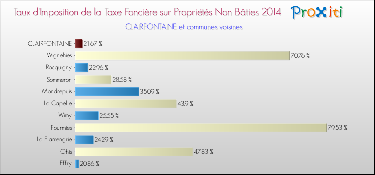 Taux d'imposition de la taxe foncière sur les immeubles et terrains non batis 2014 pour CLAIRFONTAINE et les communes proches Comparaison des taux d'imposition de la taxe foncière sur les immeubles et terrains non batis 2014 pour CLAIRFONTAINE et les communes voisines