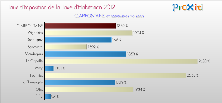 Taux d'imposition de la taxe d'habitation 2012 pour CLAIRFONTAINE et les communes proches Comparaison des taux d'imposition de la taxe d'habitation 2012 pour CLAIRFONTAINE et les communes voisines