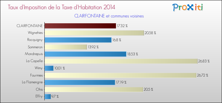 Taux d'imposition de la taxe d'habitation 2014 pour CLAIRFONTAINE et les communes proches Comparaison des taux d'imposition de la taxe d'habitation 2014 pour CLAIRFONTAINE et les communes voisines