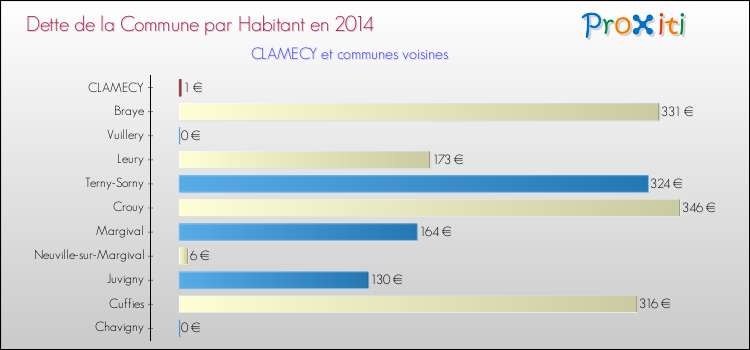 Dette par habitant de la commune en 2014 pour CLAMECY et les communes proches Comparaison de la dette par habitant de la commune en 2014 pour CLAMECY et les communes voisines