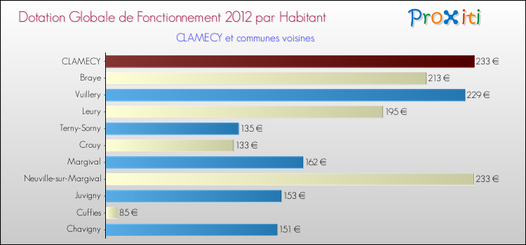 Montant des dotations globales de fonctionnement DGF par Habitant pour CLAMECY et les communes proches Comparaison des des dotations globales de fonctionnement DGF par habitant pour CLAMECY et les communes voisines
