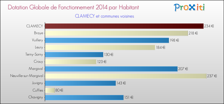 Montant des dotations globales de fonctionnement DGF par Habitant pour CLAMECY et les communes proches en 2014. Comparaison des des dotations globales de fonctionnement DGF par habitant pour CLAMECY et les communes voisines en 2014.