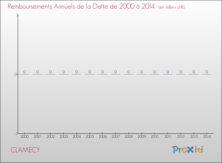 Evolution de l'annuité de la dette pour la commune de CLAMECY de 2000 à 2014 Annuités de la dette pour CLAMECY de 2000 à 2014
