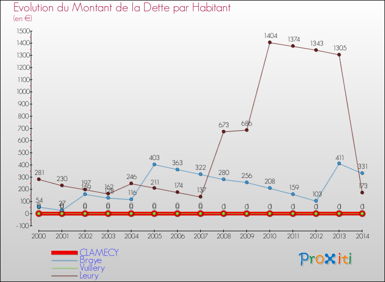 Evolution de la dette par habitant pour la commune de CLAMECY et les communes proches de 2000 à 2014 Comparaison de la dette par habitant pour CLAMECY et les communes voisines de 2000 à 2014