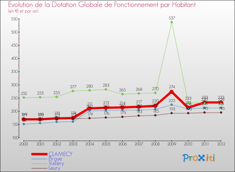 Evolution et montant de la dotation globale de fonctionnement par Habitant pour CLAMECY et les communes proches Comparaison des dotations globales de fonctionnement par habitant pour CLAMECY et les communes voisines