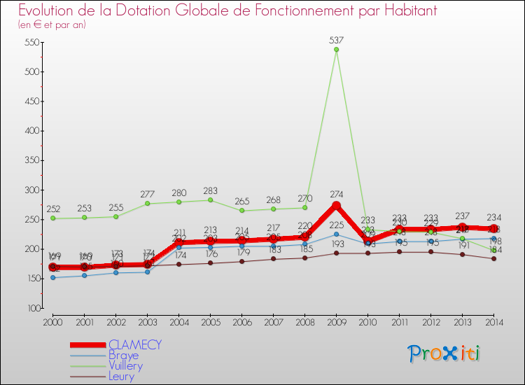 Evolution et montant de la dotation globale de fonctionnement par Habitant pour CLAMECY et les communes proches de 2000 à 2014. Comparaison des dotations globales de fonctionnement par habitant pour CLAMECY et les communes voisines de 2000 à 2014.