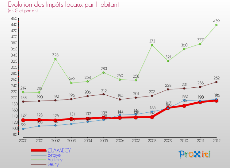 Evolution et montant des impôts locaux par Habitant pour CLAMECY et les communes proches Comparaison des impôts locaux par habitant pour CLAMECY et les communes voisines