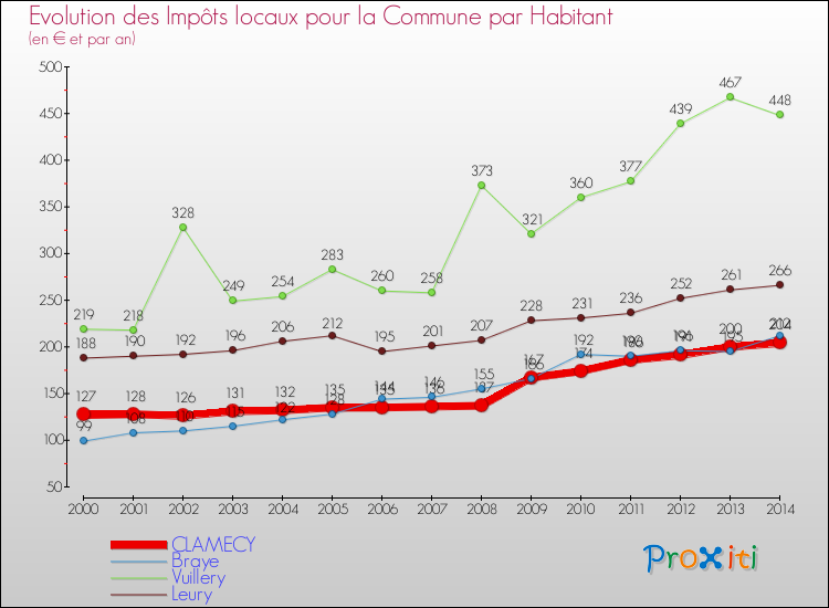Evolution et montant des impôts locaux par Habitant pour CLAMECY et les communes proches de 2000 à 2014 Comparaison des impôts locaux par habitant pour CLAMECY et les communes voisines de 2000 à 2014