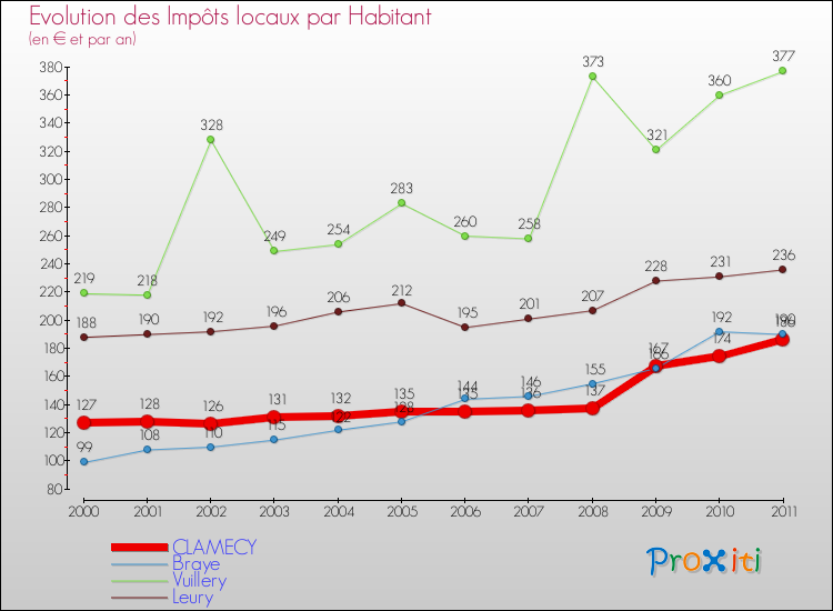 Evolution et montant des impôts locaux par Habitant pour CLAMECY et les communes proches Comparaison des impôts locaux par habitant pour CLAMECY et les communes voisines