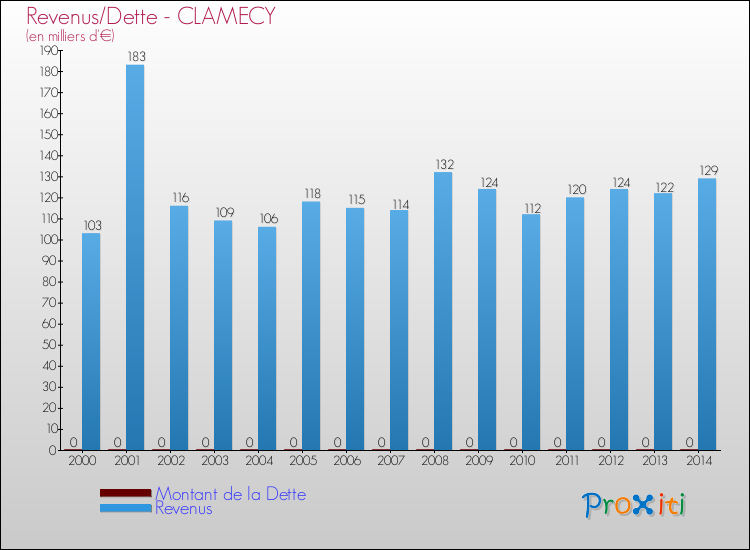 Evolution comparée de la dette et des revenus pour la commune de CLAMECY de 2000 à 2014 Comparaison de la dette et des revenus pour CLAMECY de 2000 à 2014