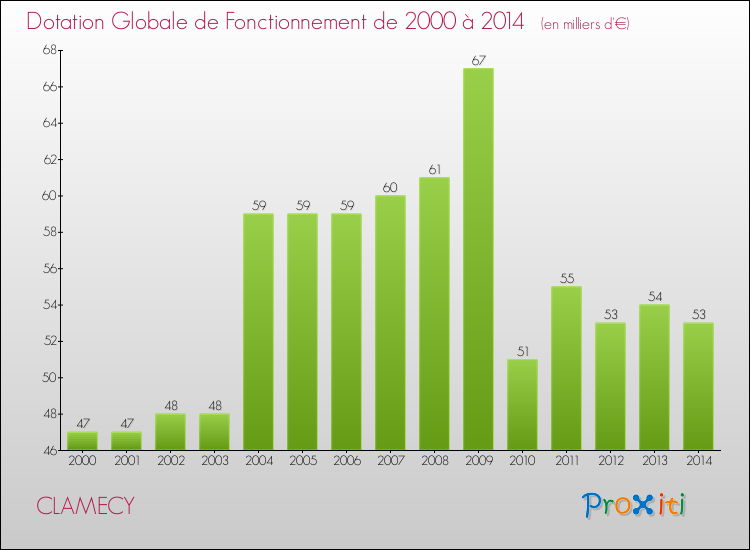 Evolution du montant de la Dotation Globale de Fonctionnement pour la commune de CLAMECY de 2000 à 2014 Evolution du montant de la Dotation Globale de Fonctionnement pour CLAMECY de 2000 à 2014