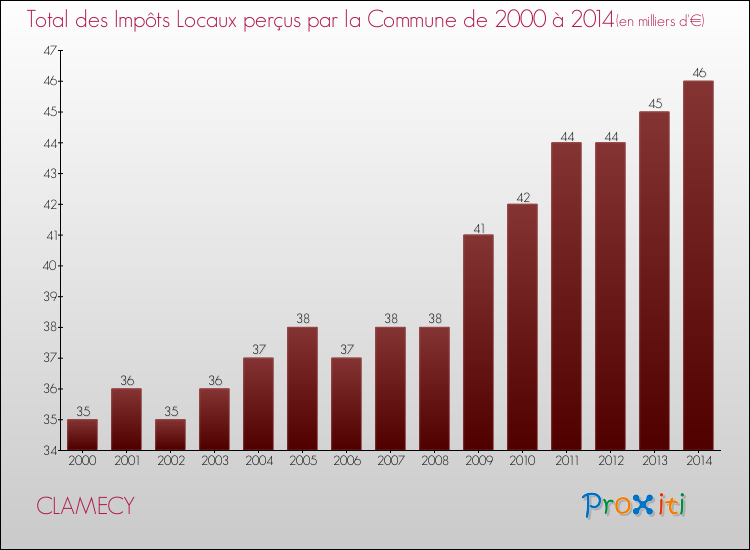 Evolution des Impôts Locaux pour la commune de CLAMECY de 2000 à 2014 Evolution des Impôts Locaux pour CLAMECY de 2000 à 2014