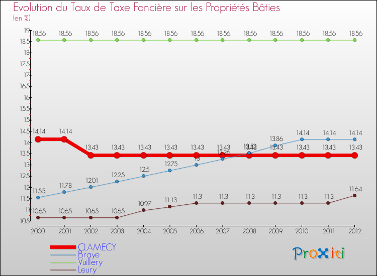 Evolution du taux de la taxe foncière sur le bati pour CLAMECY et les communes proches de 2000 à 2012 Comparaison des taux de taxe foncière sur le bati pour CLAMECY et les communes voisines de 2000 à 2012