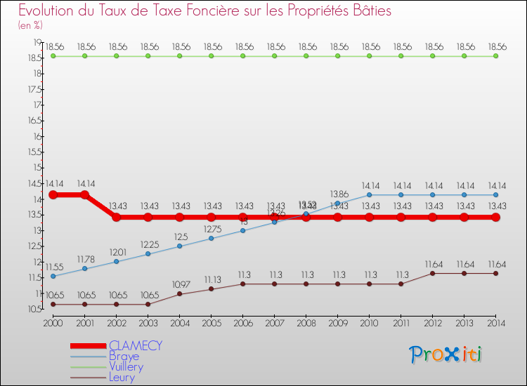 Evolution du taux de la taxe foncière sur le bati pour CLAMECY et les communes proches de 2000 à 2014 Comparaison des taux de taxe foncière sur le bati pour CLAMECY et les communes voisines de 2000 à 2014