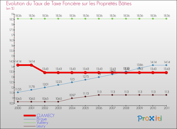 Evolution du taux de la taxe foncière sur le bati pour CLAMECY et les communes proches Comparaison des taux de taxe foncière sur le bati pour CLAMECY et les communes voisines