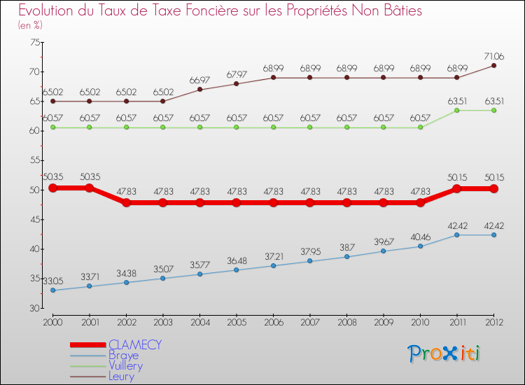 Evolution du taux de la taxe foncière sur les immeubles et terrains non batis pour CLAMECY et les communes proches de 2000 à 2012 Comparaison des taux de la taxe foncière sur les immeubles et terrains non batis pour CLAMECY et les communes voisines de 2000 à 2012