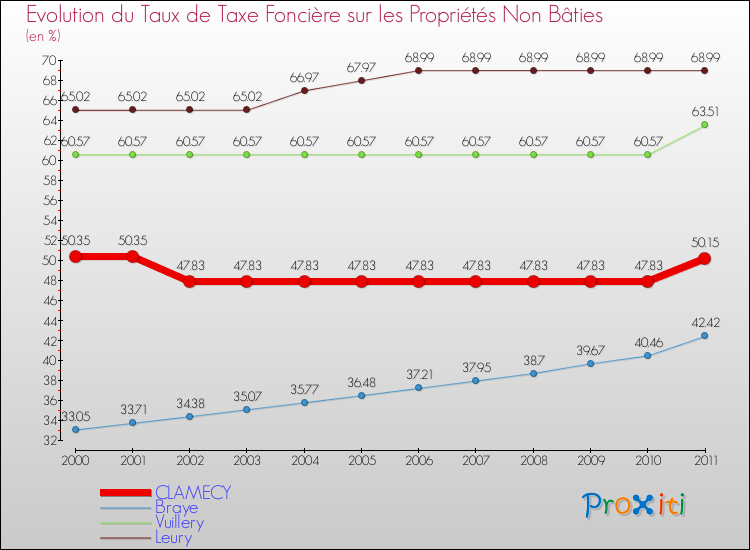 Evolution du taux de la taxe foncière sur les immeubles et terrains non batis pour CLAMECY et les communes proches Comparaison des taux de la taxe foncière sur les immeubles et terrains non batis pour CLAMECY et les communes voisines