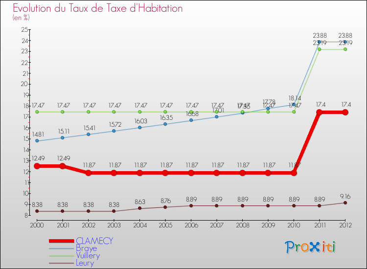Evolution du taux de la taxe d'habitation pour CLAMECY et les communes proches Comparaison des taux de la taxe d'habitation pour CLAMECY et les communes voisines