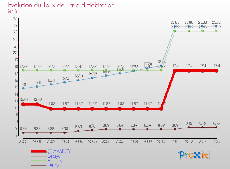 Evolution du taux de la taxe d'habitation pour CLAMECY et les communes proches de 2000 à 2014 Comparaison des taux de la taxe d'habitation pour CLAMECY et les communes voisines de 2000 à 2014
