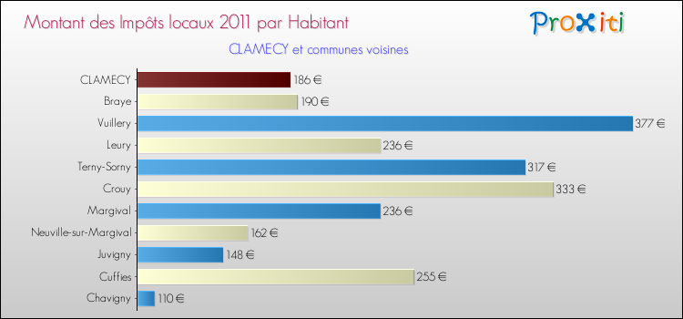 Montant des impôts locaux par Habitant pour CLAMECY et les communes proches Comparaison des impôts locaux par habitant pour CLAMECY et les communes voisines