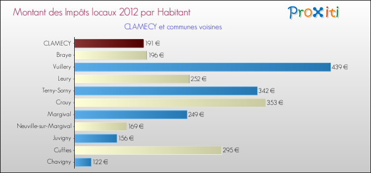 Montant des impôts locaux par Habitant pour CLAMECY et les communes proches Comparaison des impôts locaux par habitant pour CLAMECY et les communes voisines