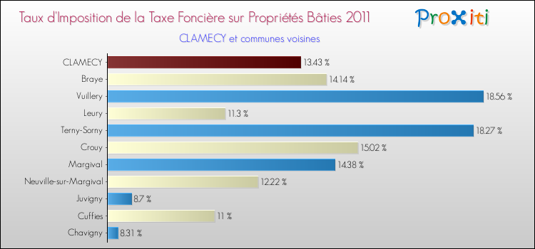 Taux d'imposition de la taxe foncière sur le bati 2011 pour CLAMECY et les communes proches Comparaison des taux d'imposition de la taxe foncière sur le bati 2011 pour CLAMECY et les communes voisines