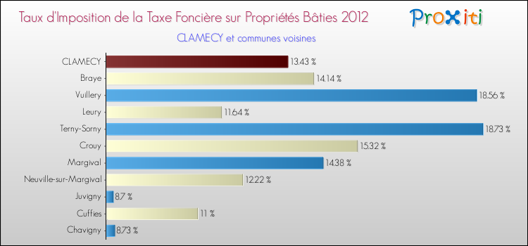 Taux d'imposition de la taxe foncière sur le bati 2012 pour CLAMECY et les communes proches Comparaison des taux d'imposition de la taxe foncière sur le bati 2012 pour CLAMECY et les communes voisines