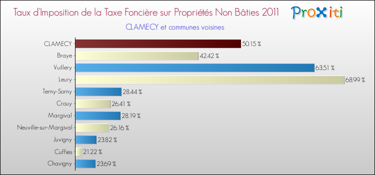 Taux d'imposition de la taxe foncière sur les immeubles et terrains non batis 2011 pour CLAMECY et les communes proches Comparaison des taux d'imposition de la taxe foncière sur les immeubles et terrains non batis 2011 pour CLAMECY et les communes voisines