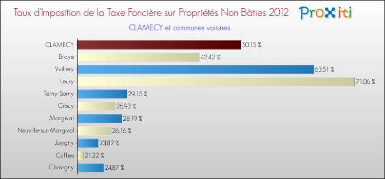 Taux d'imposition de la taxe foncière sur les immeubles et terrains non batis 2012 pour CLAMECY et les communes proches Comparaison des taux d'imposition de la taxe foncière sur les immeubles et terrains non batis 2012 pour CLAMECY et les communes voisines