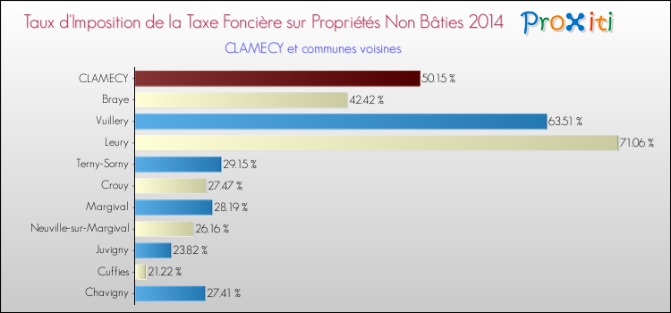 Taux d'imposition de la taxe foncière sur les immeubles et terrains non batis 2014 pour CLAMECY et les communes proches Comparaison des taux d'imposition de la taxe foncière sur les immeubles et terrains non batis 2014 pour CLAMECY et les communes voisines