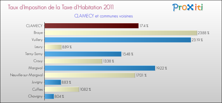 Taux d'imposition de la taxe d'habitation 2011 pour CLAMECY et les communes proches Comparaison des taux d'imposition de la taxe d'habitation 2011 pour CLAMECY et les communes voisines