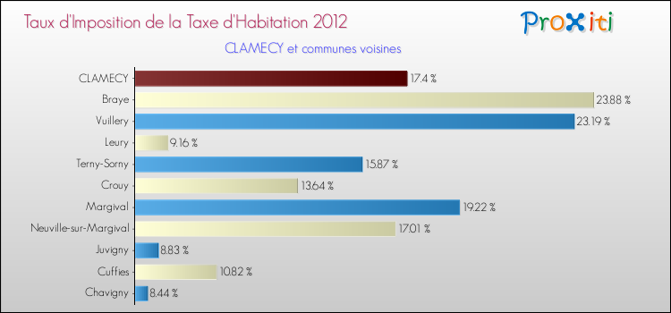 Taux d'imposition de la taxe d'habitation 2012 pour CLAMECY et les communes proches Comparaison des taux d'imposition de la taxe d'habitation 2012 pour CLAMECY et les communes voisines