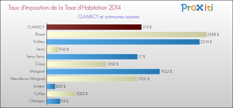 Taux d'imposition de la taxe d'habitation 2014 pour CLAMECY et les communes proches Comparaison des taux d'imposition de la taxe d'habitation 2014 pour CLAMECY et les communes voisines