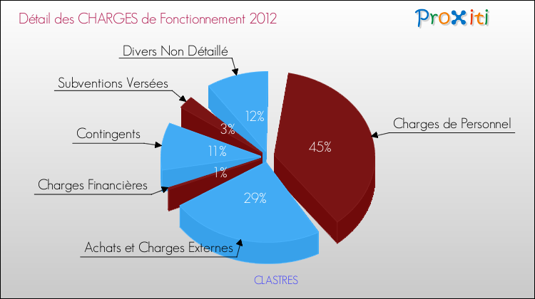 Décomposition des Charges de Fonctionnement 2012 de la commune de CLASTRES Charges de Fonctionnement 2012 pour la commune de CLASTRES
