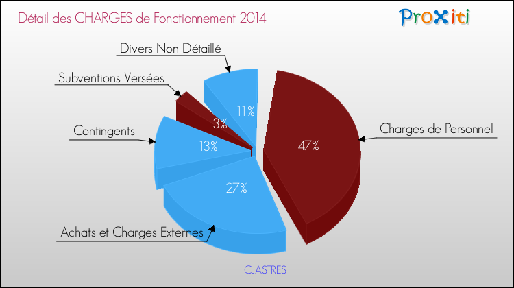 Décomposition des Charges de Fonctionnement 2014 de la commune de CLASTRES Charges de Fonctionnement 2014 pour la commune de CLASTRES
