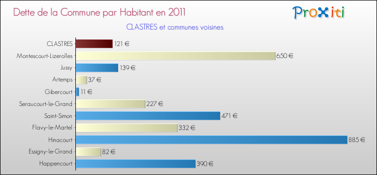 Dette par habitant de la commune en 2011 pour CLASTRES et les communes proches Comparaison de la dette par habitant de la commune en 2011 pour CLASTRES et les communes voisines