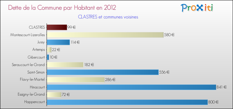 Dette par habitant de la commune en 2012 pour CLASTRES et les communes proches Comparaison de la dette par habitant de la commune en 2012 pour CLASTRES et les communes voisines