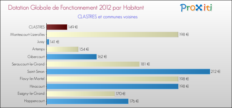 Montant des dotations globales de fonctionnement DGF par Habitant pour CLASTRES et les communes proches Comparaison des des dotations globales de fonctionnement DGF par habitant pour CLASTRES et les communes voisines