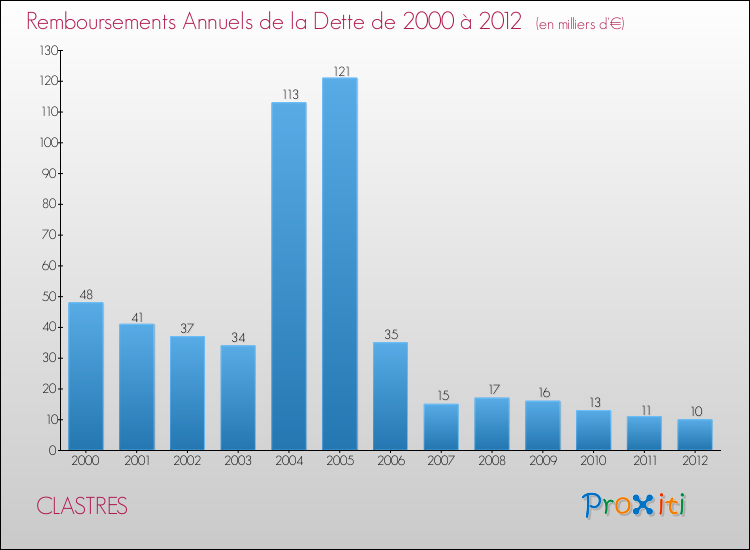 Evolution de l'annuité de la dette pour la commune de CLASTRES de 2000 à 2012 Annuités de la dette pour CLASTRES de 2000 à 2012