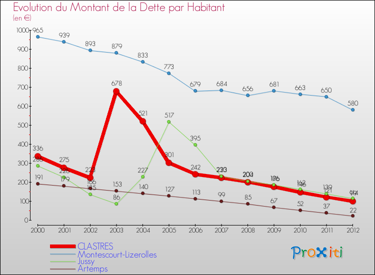 Evolution de la dette par habitant pour la commune de CLASTRES et les communes proches de 2000 à 2012 Comparaison de la dette par habitant pour CLASTRES et les communes voisines de 2000 à 2012