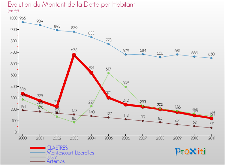 Evolution de la dette par habitant pour la commune de CLASTRES et les communes proches Comparaison de la dette par habitant pour CLASTRES et les communes voisines