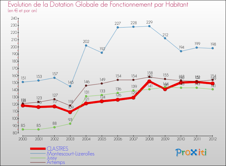 Evolution et montant de la dotation globale de fonctionnement par Habitant pour CLASTRES et les communes proches Comparaison des dotations globales de fonctionnement par habitant pour CLASTRES et les communes voisines