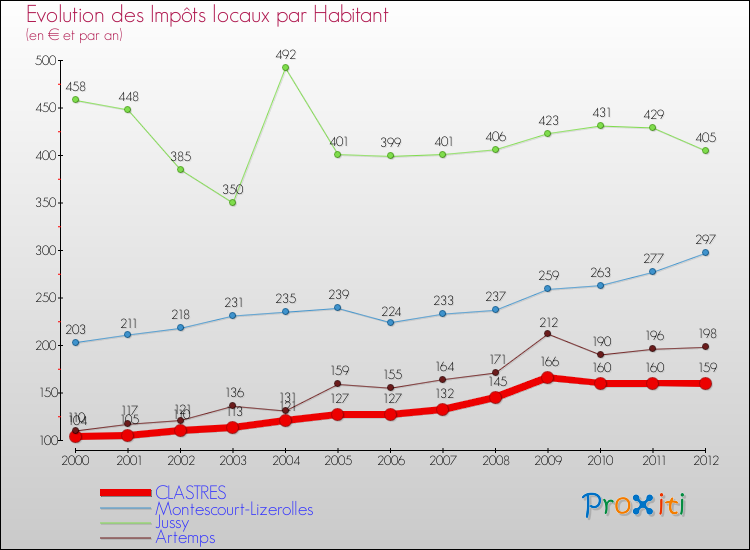 Evolution et montant des impôts locaux par Habitant pour CLASTRES et les communes proches Comparaison des impôts locaux par habitant pour CLASTRES et les communes voisines